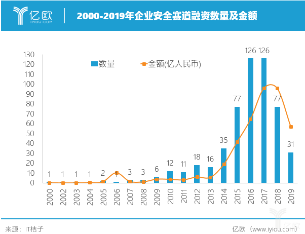 企业安全赛道融资统计 企业安全赛道融资统计