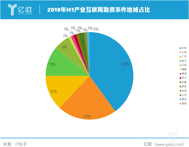融资地域 融资地域